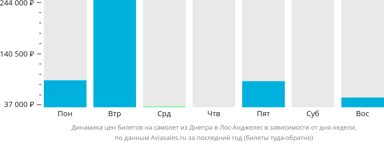 Динамика цен билетов на самолёт из Днепра в Лос-Анджелес в зависимости от дня недели
