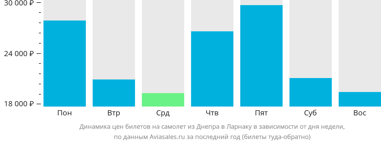 Динамика цен билетов на самолёт из Днепра в Ларнаку в зависимости от дня недели