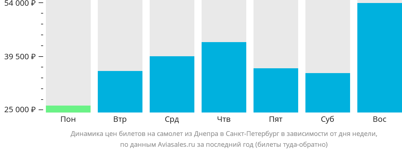 Динамика цен билетов на самолёт из Днепра в Санкт-Петербург в зависимости от дня недели