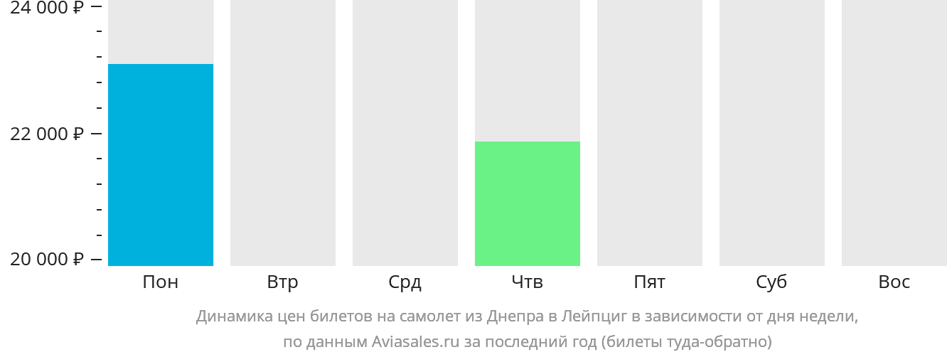 Динамика цен билетов на самолёт из Днепра в Лейпциг в зависимости от дня недели