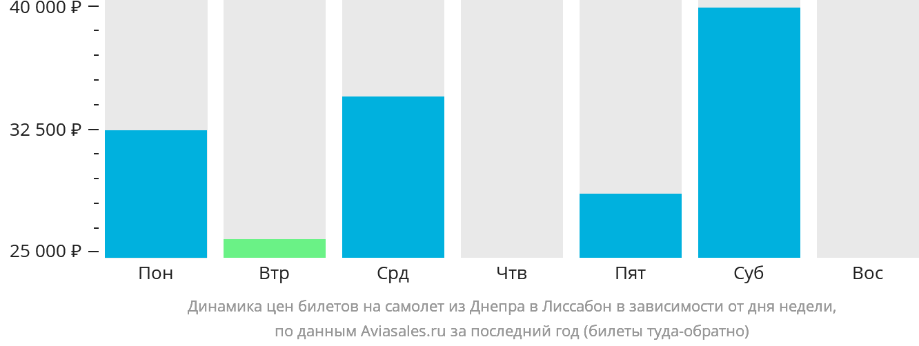 Динамика цен билетов на самолёт из Днепра в Лиссабон в зависимости от дня недели