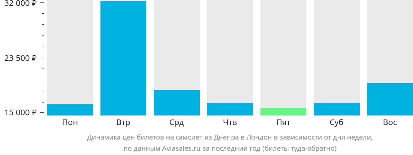 Динамика цен билетов на самолёт из Днепра в Лондон в зависимости от дня недели