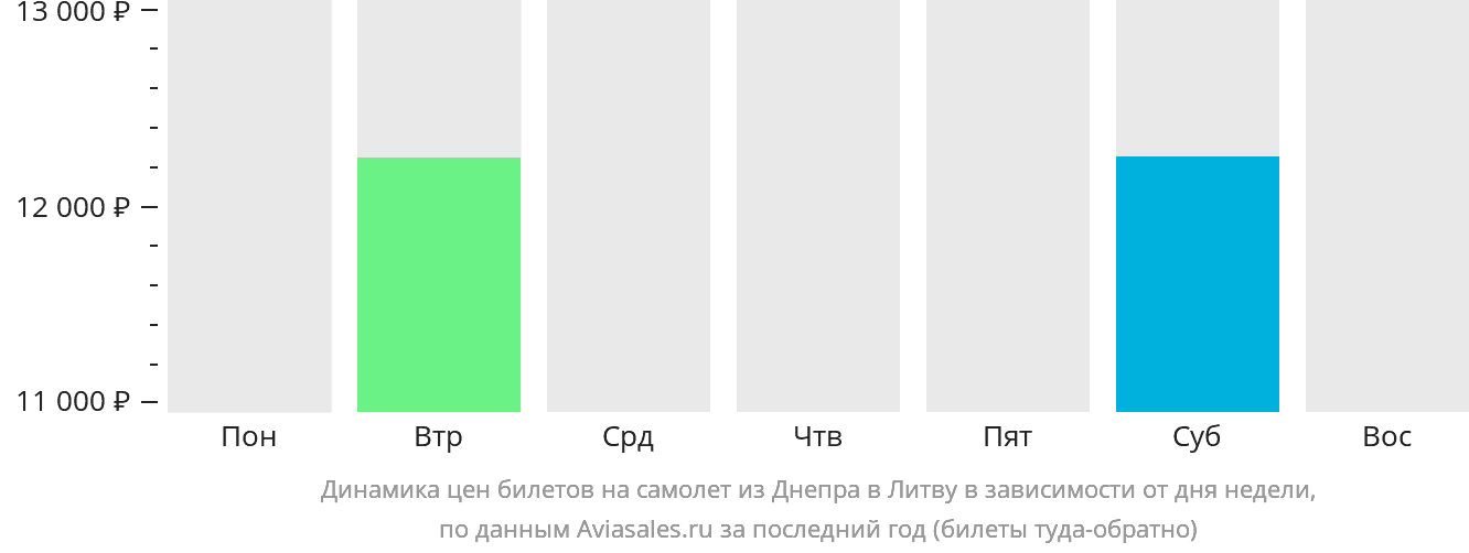 Динамика цен билетов на самолёт из Днепра в Литву в зависимости от дня недели
