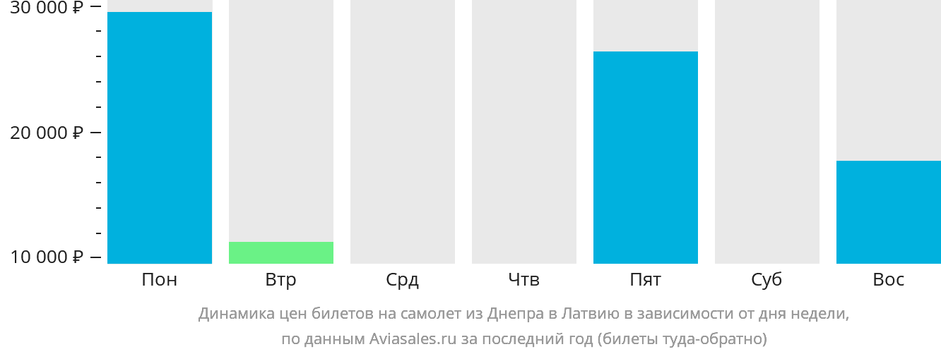 Динамика цен билетов на самолёт из Днепра в Латвию в зависимости от дня недели