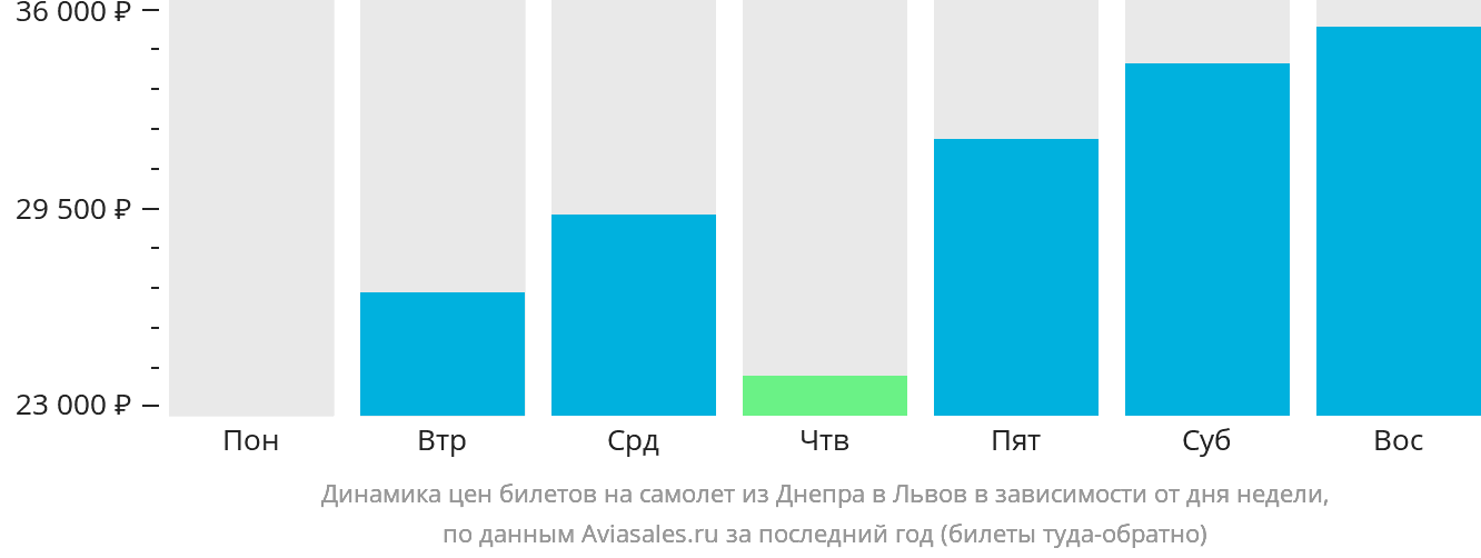 Динамика цен билетов на самолёт из Днепра в Львов в зависимости от дня недели