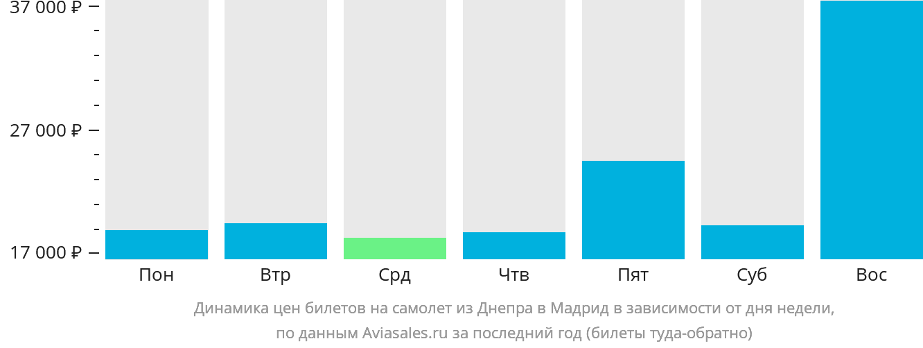 Динамика цен билетов на самолёт из Днепра в Мадрид в зависимости от дня недели