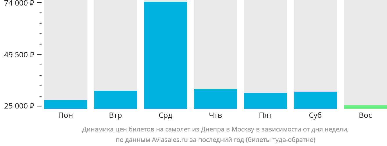 Динамика цен билетов на самолёт из Днепра в Москву в зависимости от дня недели