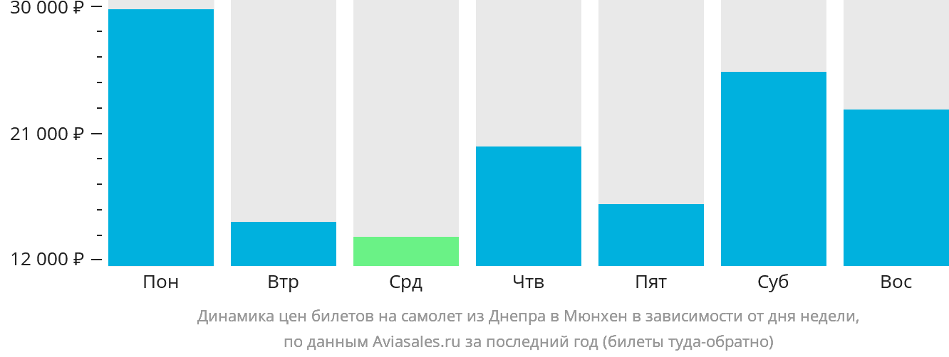 Динамика цен билетов на самолёт из Днепра в Мюнхен в зависимости от дня недели
