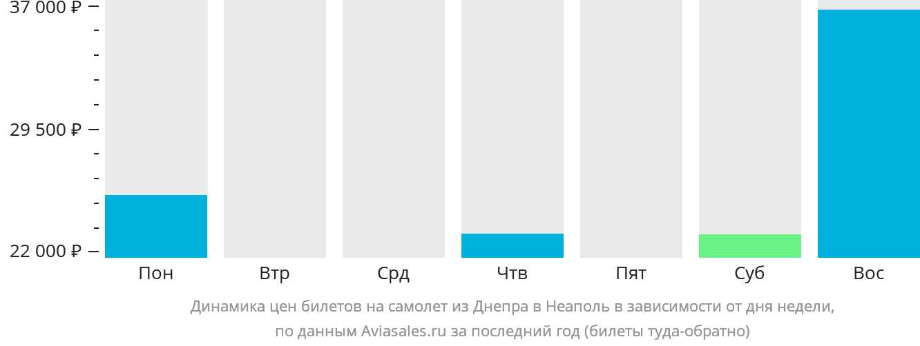Динамика цен билетов на самолёт из Днепра в Неаполь в зависимости от дня недели
