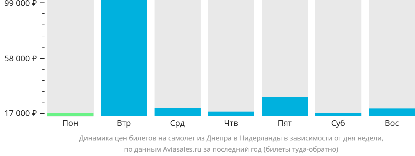 Динамика цен билетов на самолёт из Днепра в Нидерланды в зависимости от дня недели