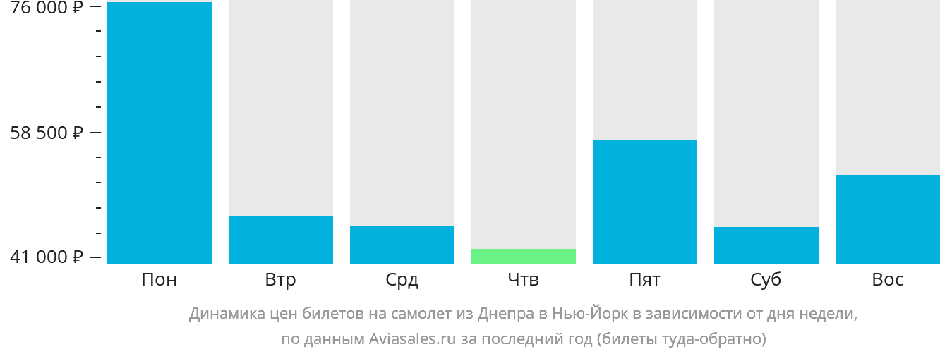 Динамика цен билетов на самолёт из Днепра в Нью-Йорк в зависимости от дня недели