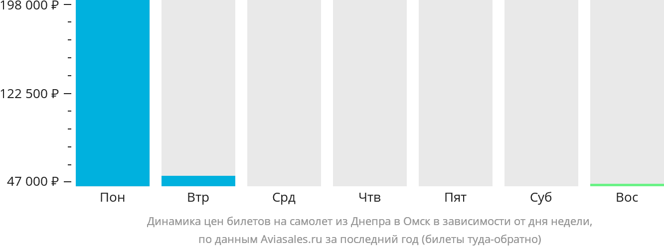 Динамика цен билетов на самолёт из Днепра в Омск в зависимости от дня недели