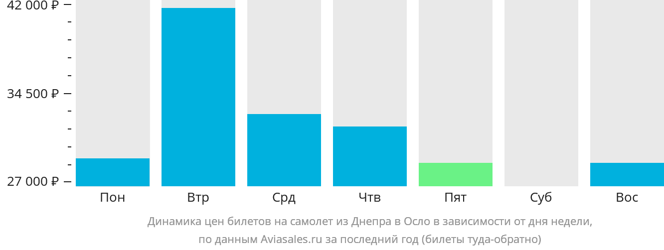 Динамика цен билетов на самолёт из Днепра в Осло в зависимости от дня недели