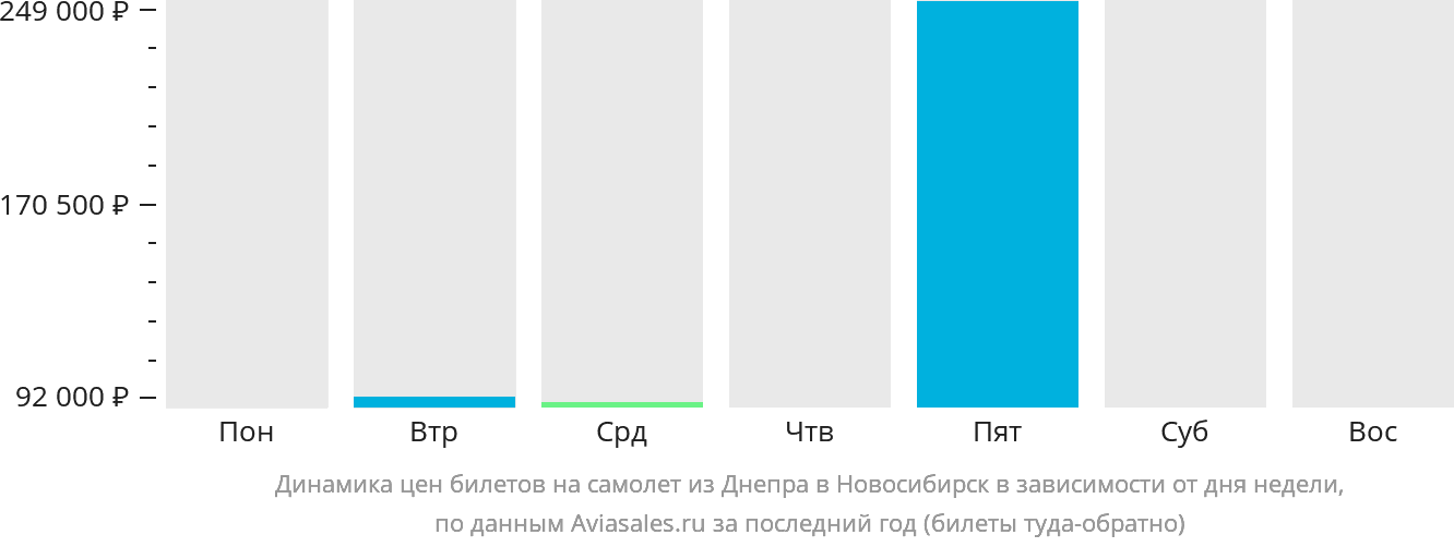 Динамика цен билетов на самолёт из Днепра в Новосибирск в зависимости от дня недели