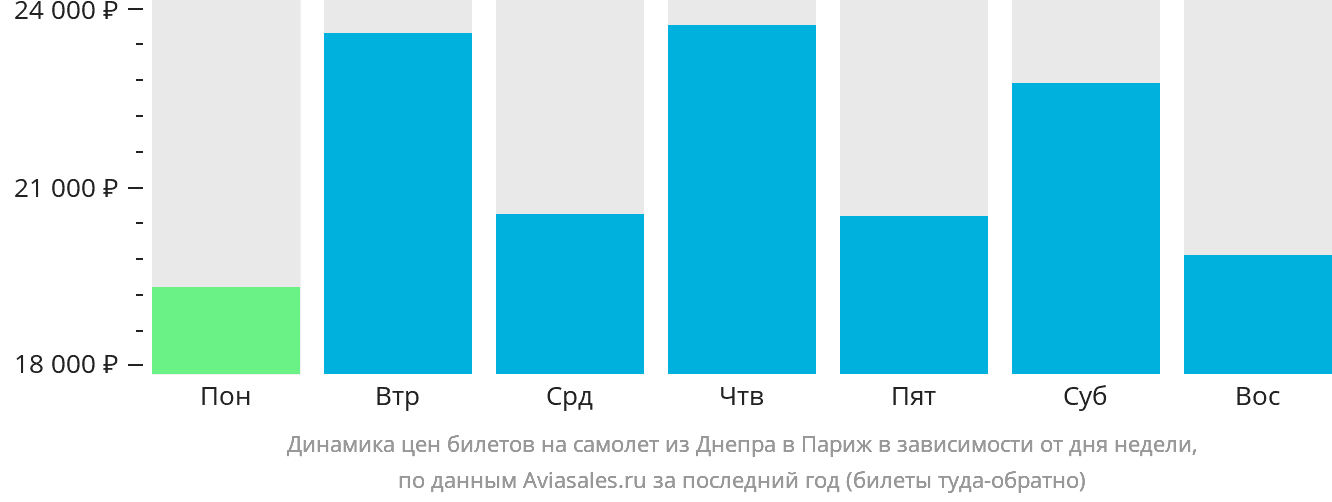 Динамика цен билетов на самолёт из Днепра в Париж в зависимости от дня недели