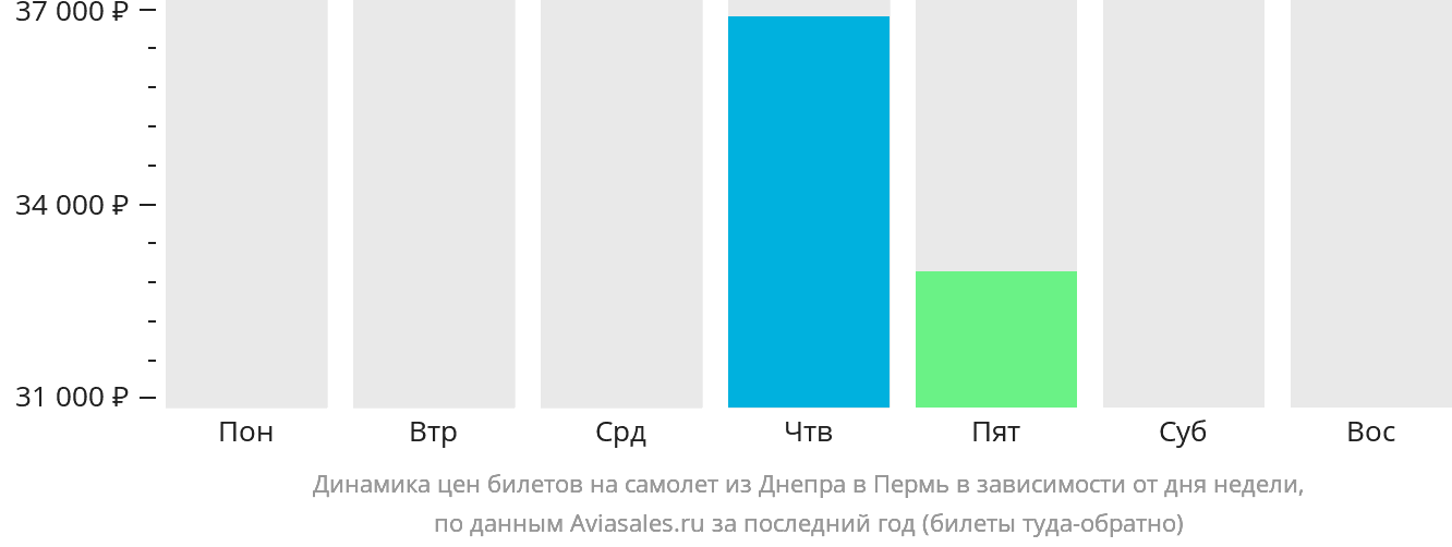 Динамика цен билетов на самолёт из Днепра в Пермь в зависимости от дня недели
