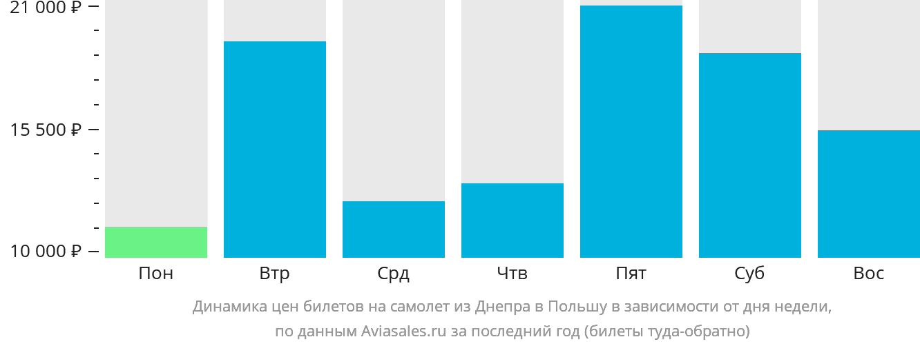 Динамика цен билетов на самолёт из Днепра в Польшу в зависимости от дня недели