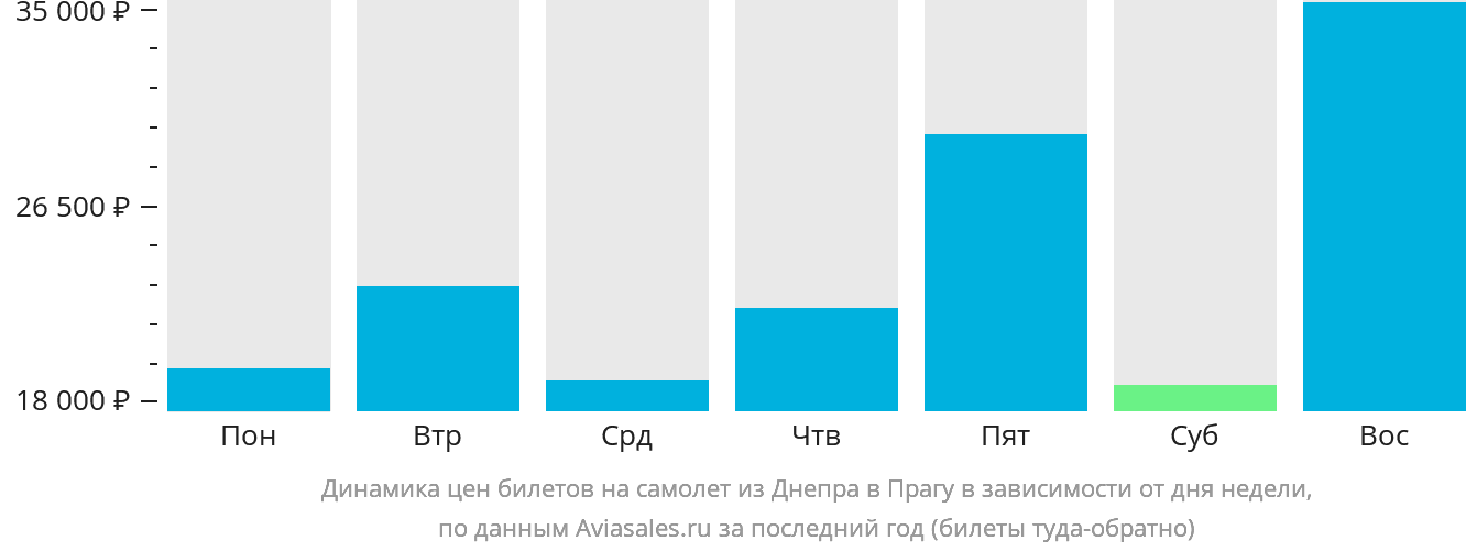 Динамика цен билетов на самолёт из Днепра в Прагу в зависимости от дня недели