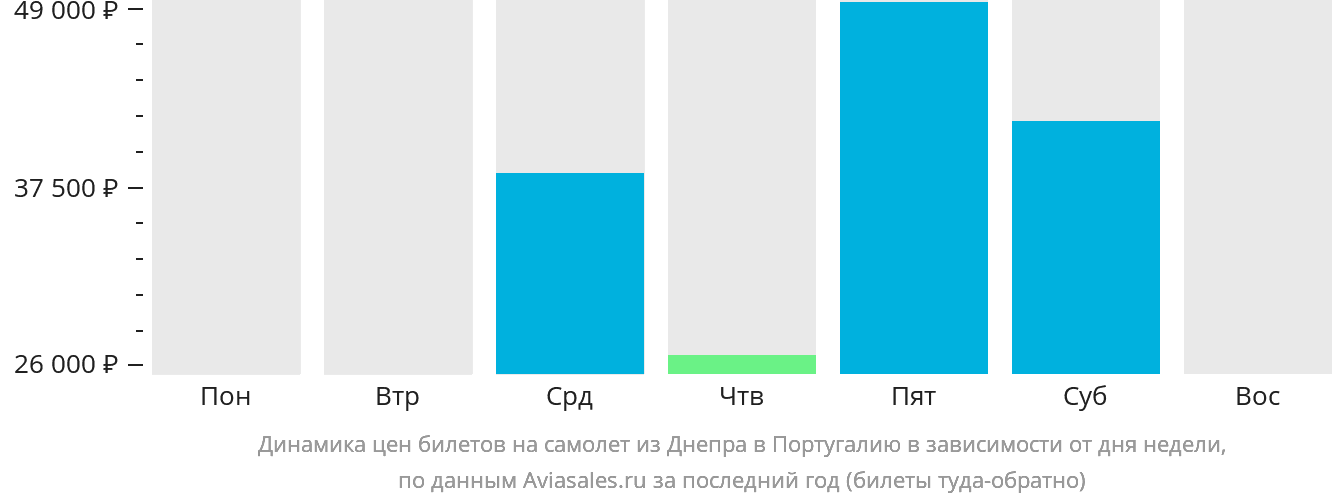 Динамика цен билетов на самолёт из Днепра в Португалию в зависимости от дня недели