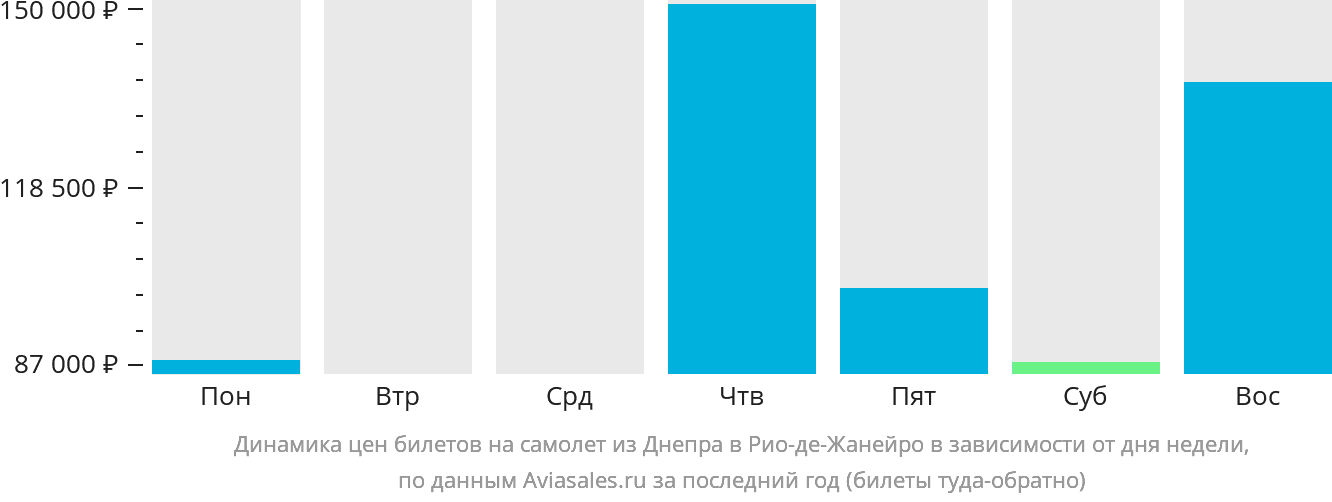 Динамика цен билетов на самолёт из Днепра в Рио-де-Жанейро в зависимости от дня недели