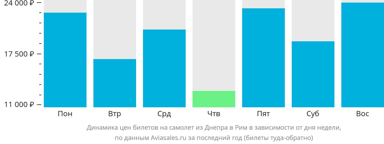Динамика цен билетов на самолёт из Днепра в Рим в зависимости от дня недели