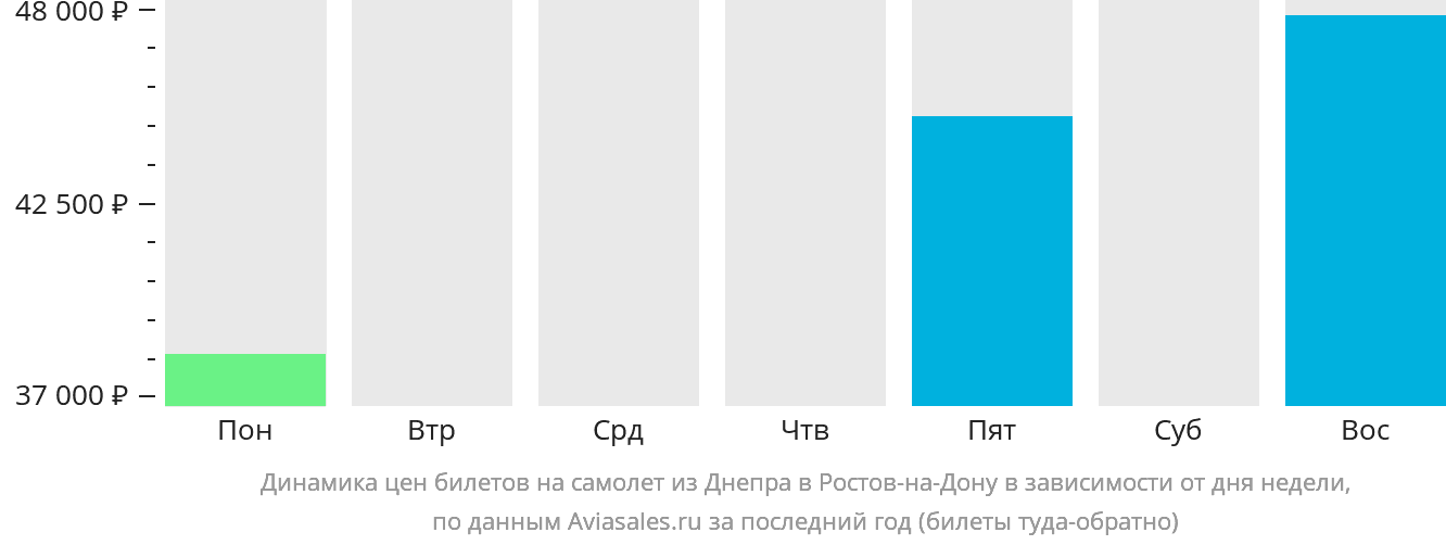 Динамика цен билетов на самолёт из Днепра в Ростов-на-Дону в зависимости от дня недели