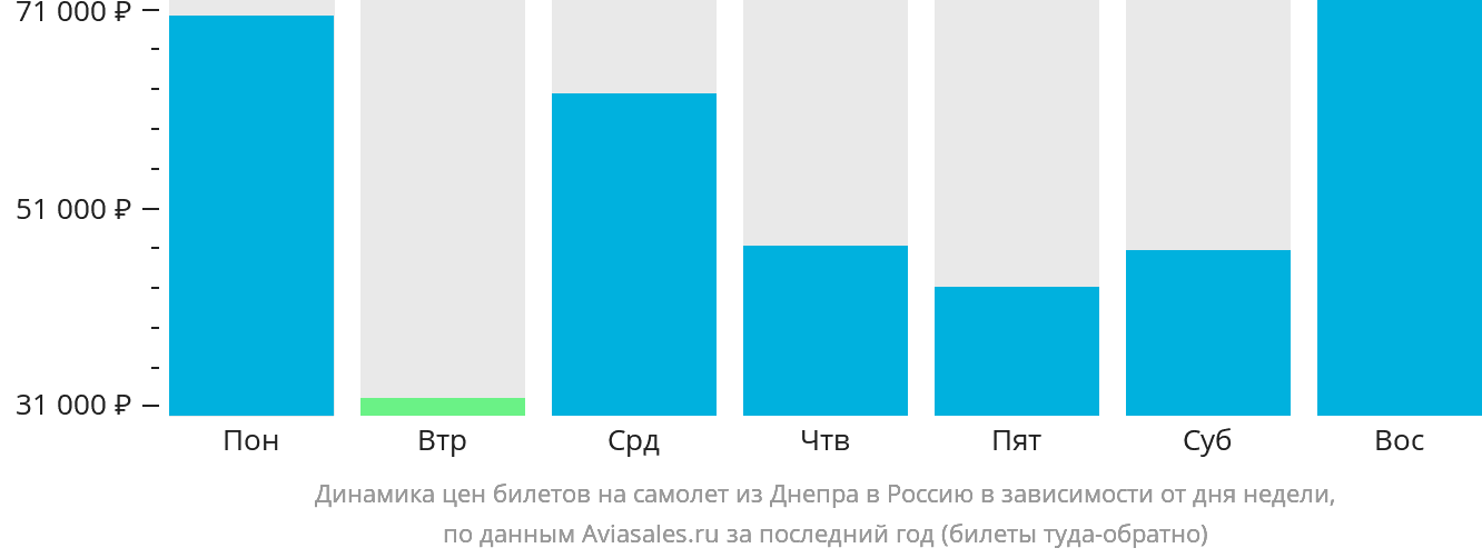 Динамика цен билетов на самолёт из Днепра в Россию в зависимости от дня недели