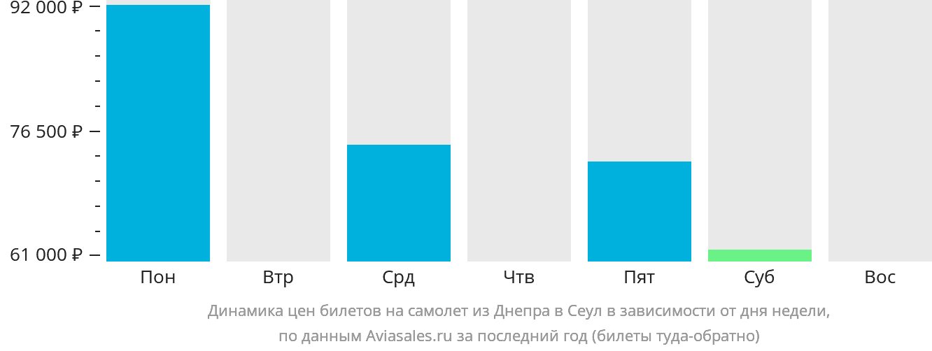 Динамика цен билетов на самолёт из Днепра в Сеул в зависимости от дня недели
