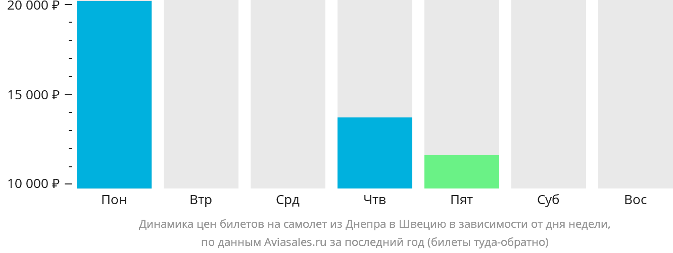Динамика цен билетов на самолёт из Днепра в Швецию в зависимости от дня недели