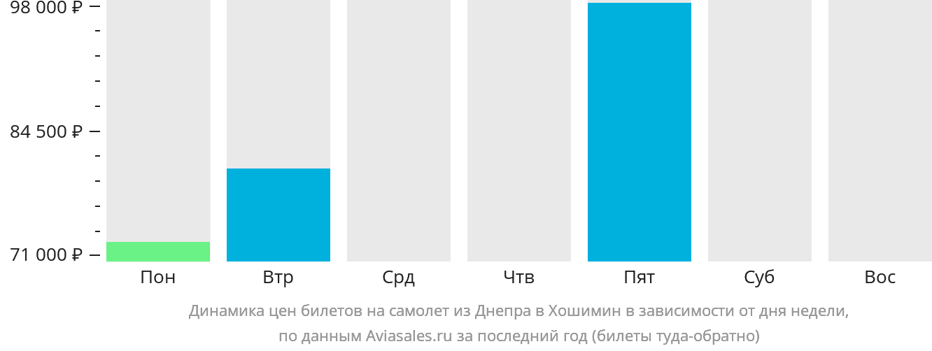 Динамика цен билетов на самолёт из Днепра в Хошимин в зависимости от дня недели