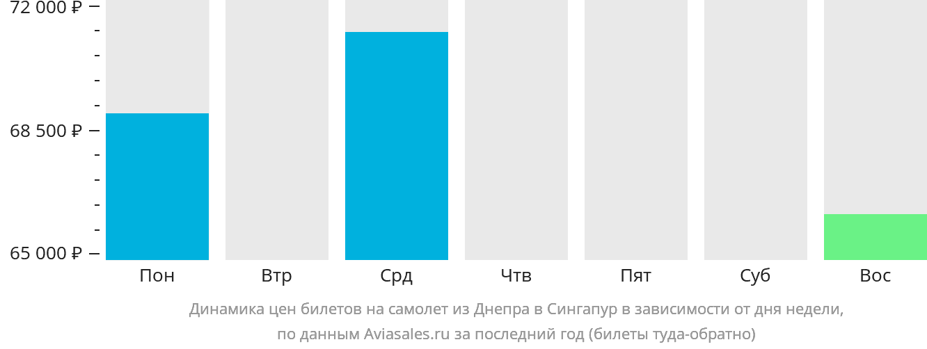 Динамика цен билетов на самолёт из Днепра в Сингапур в зависимости от дня недели