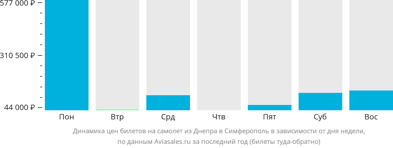 Динамика цен билетов на самолёт из Днепра в Симферополь в зависимости от дня недели