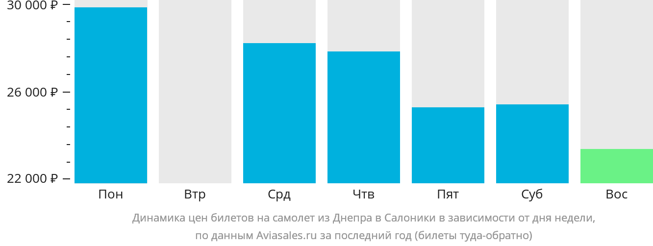 Динамика цен билетов на самолёт из Днепра в Салоники в зависимости от дня недели