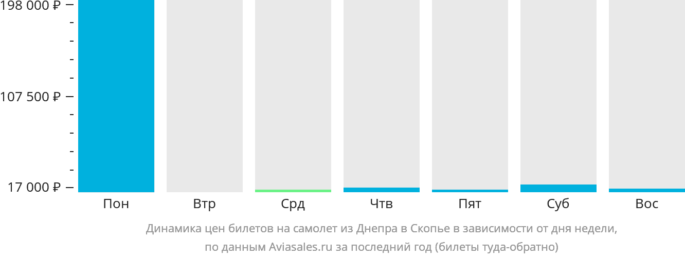 Динамика цен билетов на самолёт из Днепра в Скопье в зависимости от дня недели