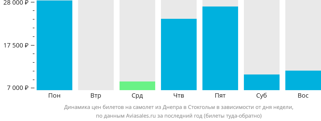 Динамика цен билетов на самолёт из Днепра в Стокгольм в зависимости от дня недели