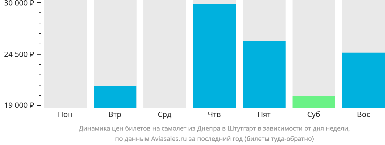 Динамика цен билетов на самолёт из Днепра в Штутгарт в зависимости от дня недели
