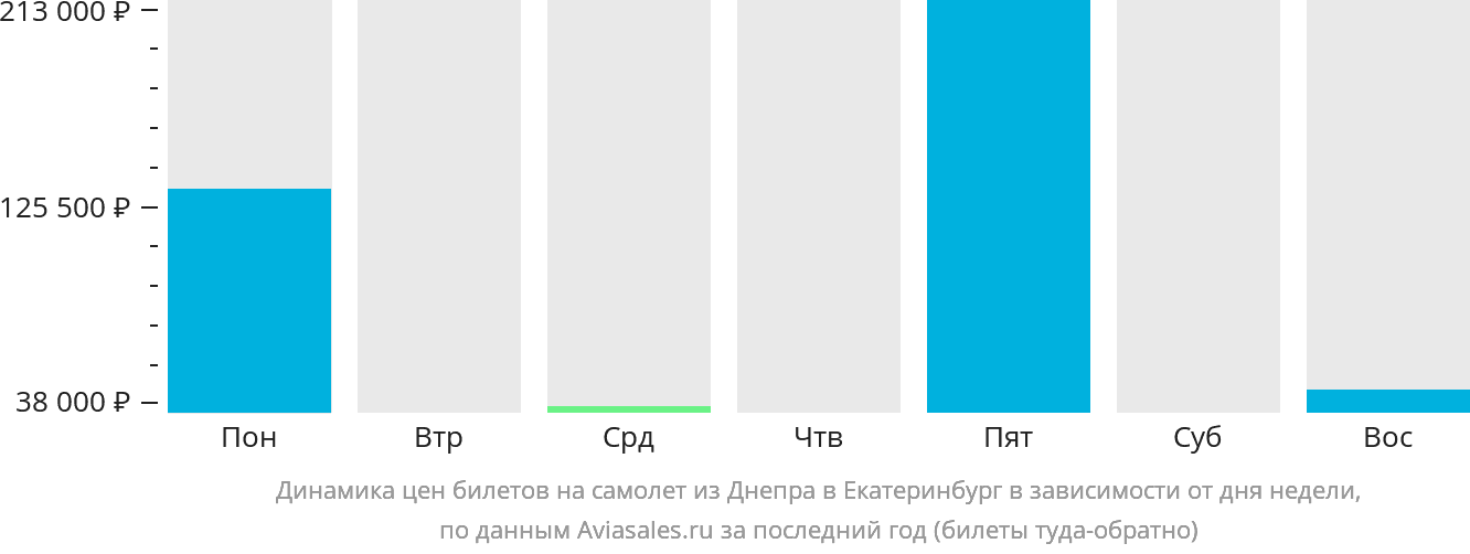 Динамика цен билетов на самолёт из Днепра в Екатеринбург в зависимости от дня недели