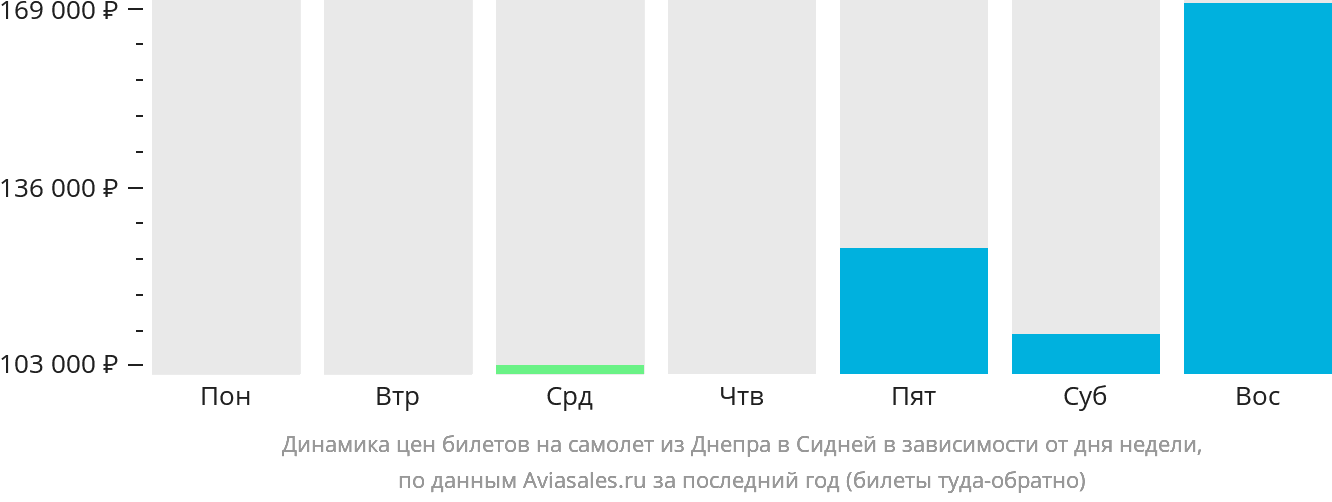 Динамика цен билетов на самолёт из Днепра в Сидней в зависимости от дня недели