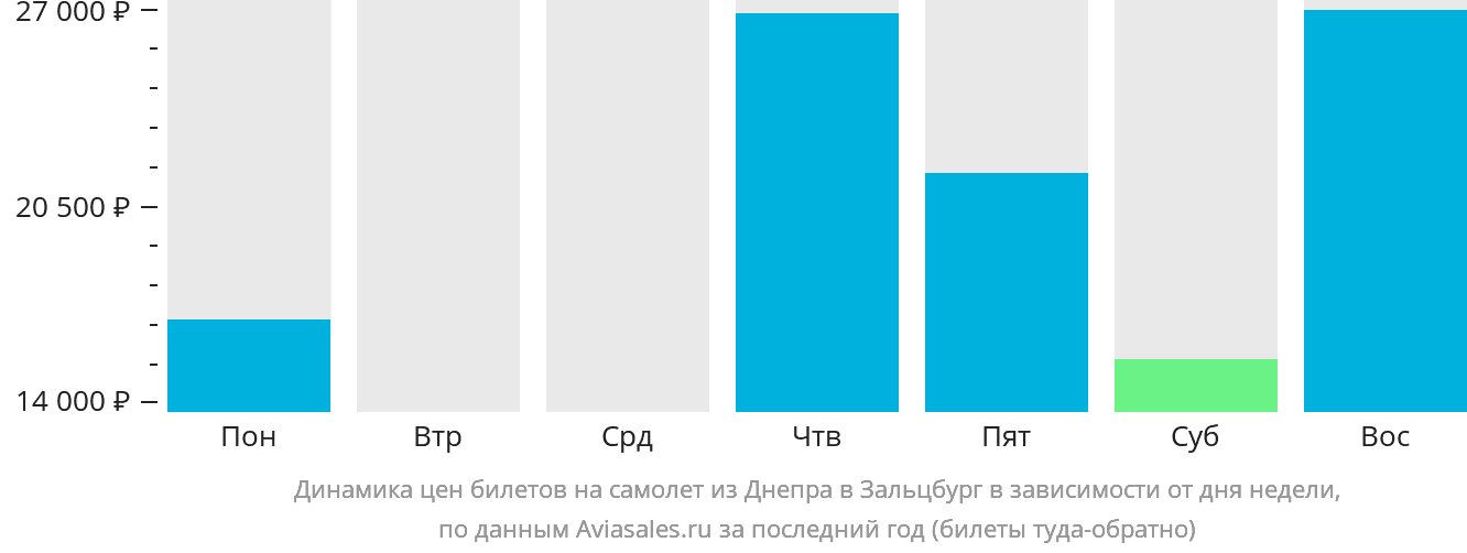 Динамика цен билетов на самолёт из Днепра в Зальцбург в зависимости от дня недели