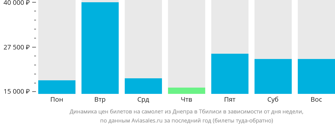 Динамика цен билетов на самолёт из Днепра в Тбилиси в зависимости от дня недели