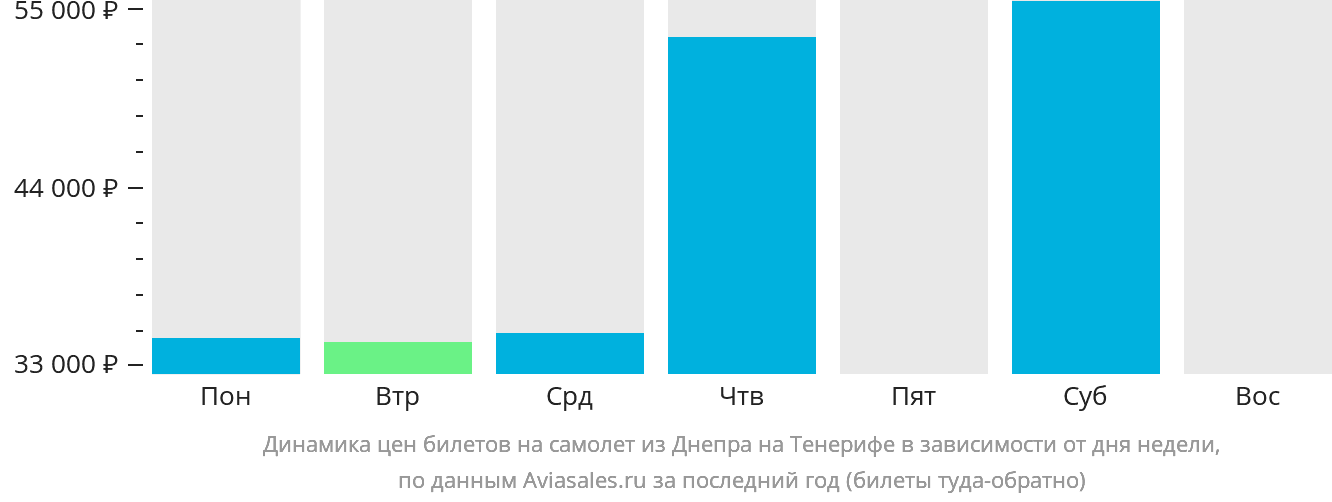 Динамика цен билетов на самолёт из Днепра на Тенерифе в зависимости от дня недели
