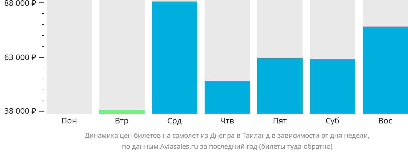 Динамика цен билетов на самолёт из Днепра в Таиланд в зависимости от дня недели