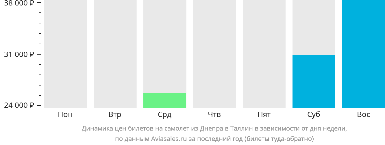 Динамика цен билетов на самолёт из Днепра в Таллин в зависимости от дня недели
