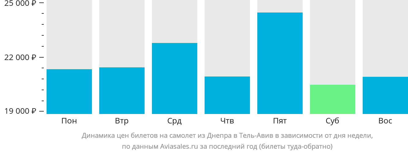 Динамика цен билетов на самолёт из Днепра в Тель-Авив в зависимости от дня недели