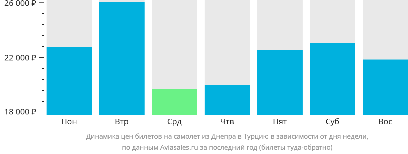 Динамика цен билетов на самолёт из Днепра в Турцию в зависимости от дня недели