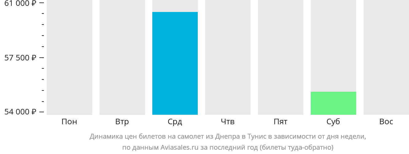 Динамика цен билетов на самолёт из Днепра в Тунис в зависимости от дня недели