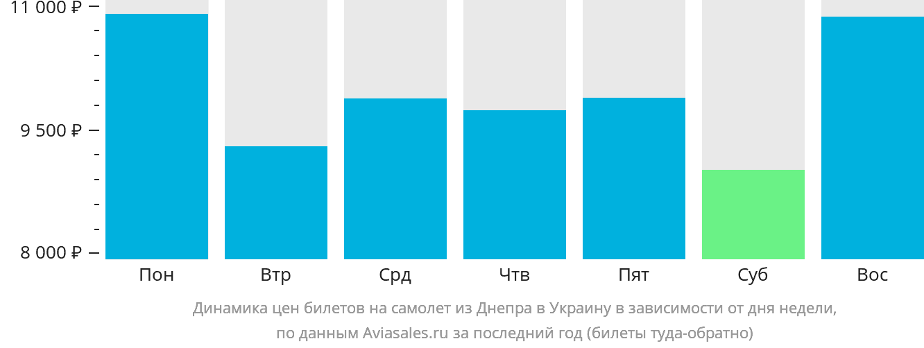 Динамика цен билетов на самолёт из Днепра в Украину в зависимости от дня недели