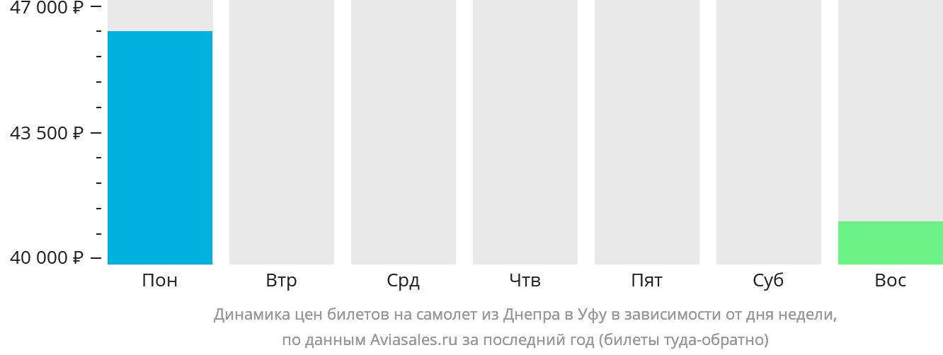 Динамика цен билетов на самолёт из Днепра в Уфу в зависимости от дня недели