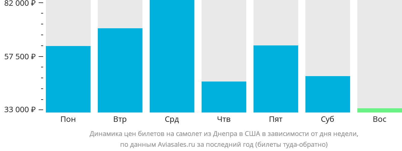 Динамика цен билетов на самолёт из Днепра в США в зависимости от дня недели