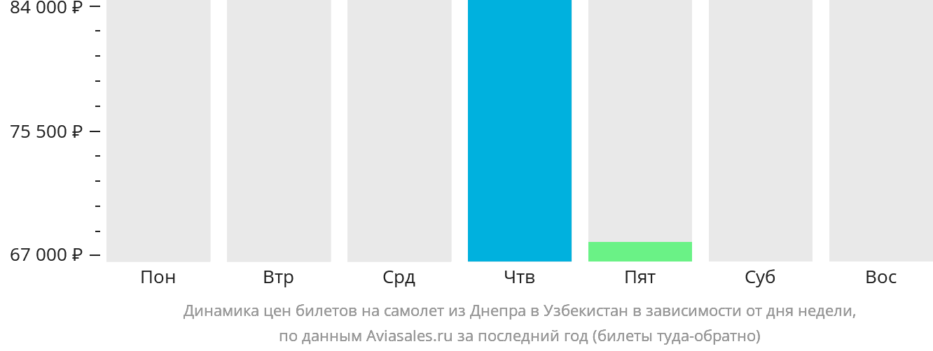 Динамика цен билетов на самолёт из Днепра в Узбекистан в зависимости от дня недели